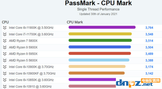 酷睿i9-10900K PassMark最新评分!