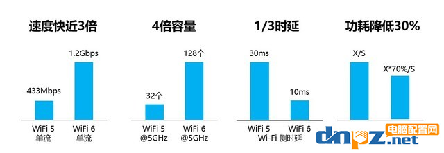 WiFi6和WiFi5有什么区别吗？