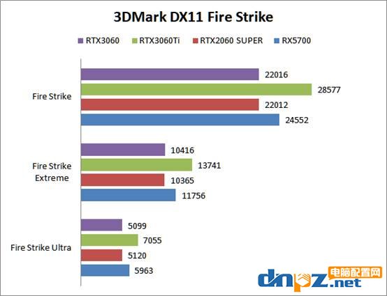 RTX3060性能相当于什么水平？RTX3060显卡评测