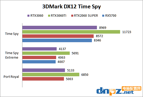 RTX3060性能相当于什么水平？RTX3060显卡评测