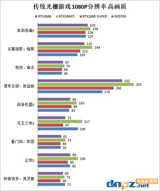 RTX3060性能相当于什么水平？RTX3060显卡评测