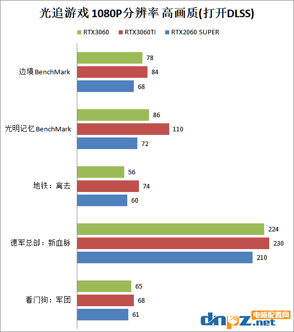 RTX3060性能相当于什么水平？RTX3060显卡评测