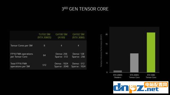 RTX3060性能相当于什么水平？RTX3060显卡评测