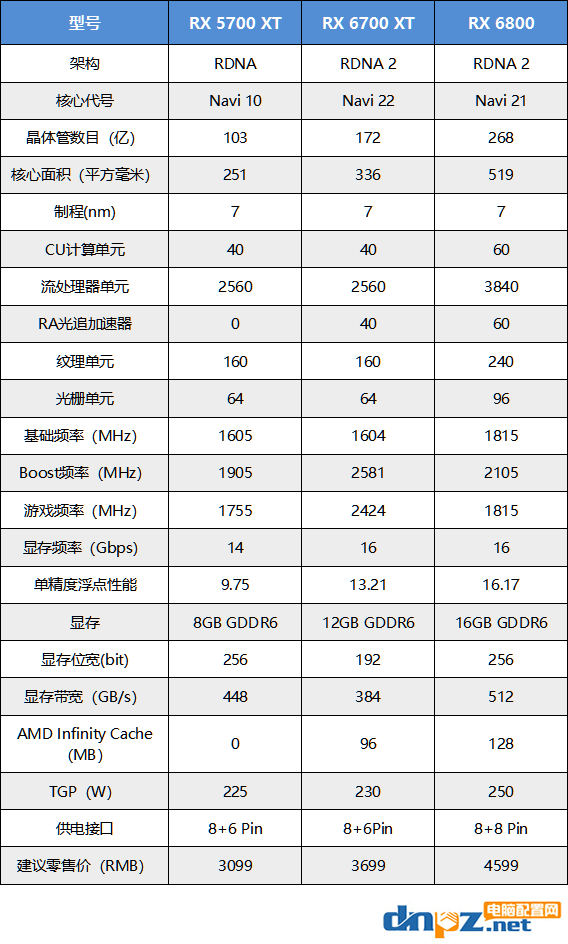 rx6700xt相当于什么水平?rx6700xt显卡评测