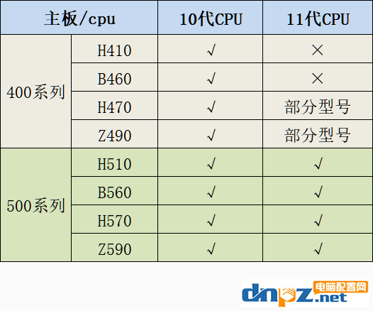 11代cpu用什么主板 intel十一代处理器主板搭配建议