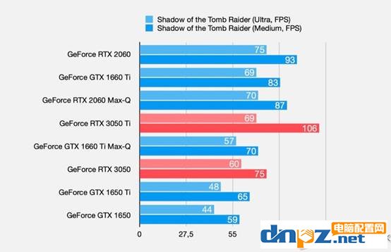 笔记本显卡RTX3050和RTX3050Ti性能怎么样