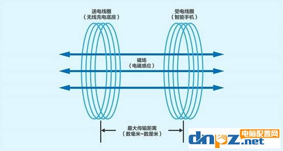 手机无线充电原理科普 其实无线充电没有你想象的神秘