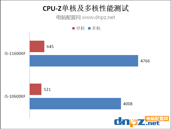 i5 11600KF和i5 10600KF对比评测 11600KF比110600KF性能强多少？