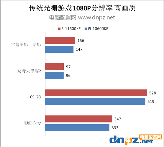 i5 11600KF和i5 10600KF对比评测 11600KF比110600KF性能强多少？