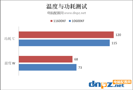 i5 11600KF和i5 10600KF对比评测 11600KF比110600KF性能强多少？