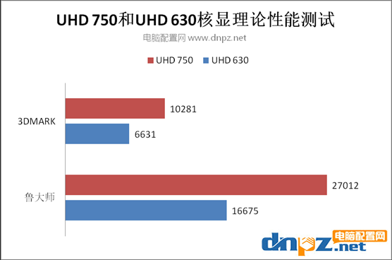 i5 11600k核显相当于什么显卡，UHD750能玩什么游戏？