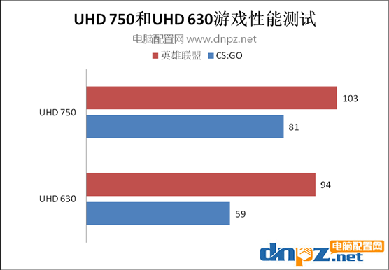 i5 11600k核显相当于什么显卡，UHD750能玩什么游戏？