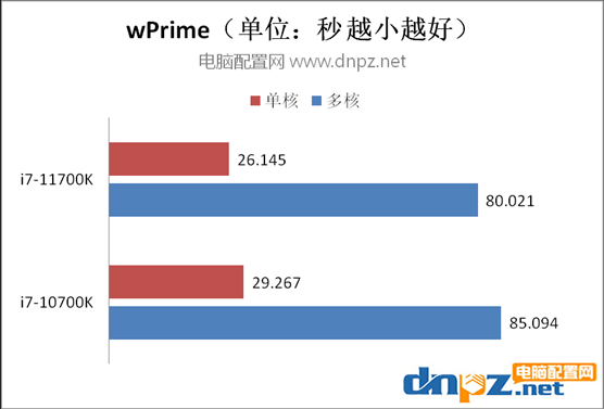 i7 11700k和i7 10700k对比测试 11700k比10700k性能强多少？