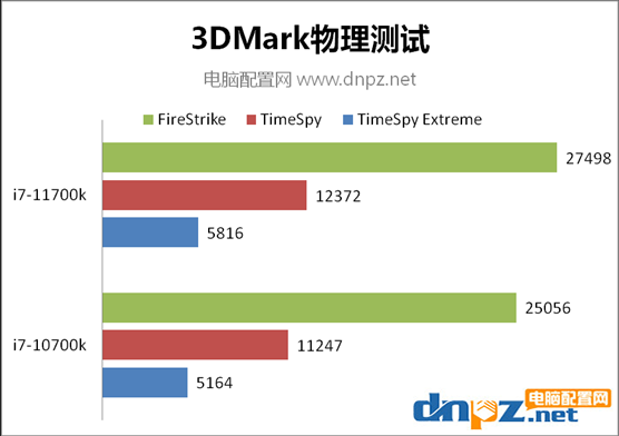 i7 11700k和i7 10700k对比测试 11700k比10700k性能强多少？