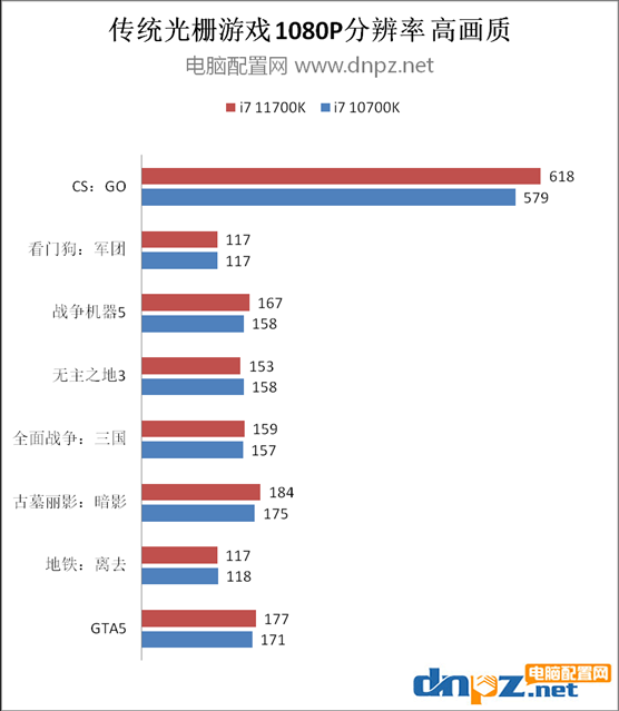 i7 11700k和i7 10700k对比测试 11700k比10700k性能强多少？