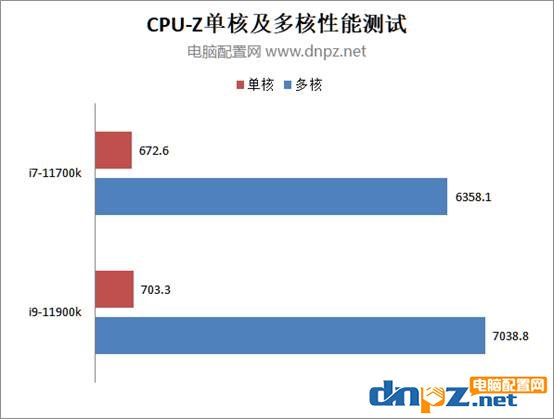 11700k和11900k性能对比测试 i9-11900k和i7-11700k哪个性价比高