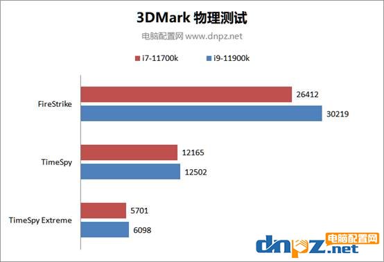 11700k和11900k性能对比测试 i9-11900k和i7-11700k哪个性价比高