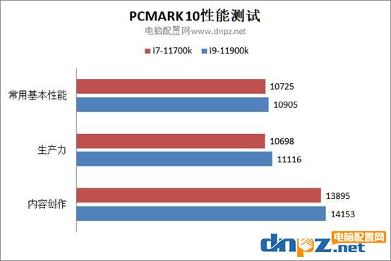 11700k和11900k性能对比测试 i9-11900k和i7-11700k哪个性价比高