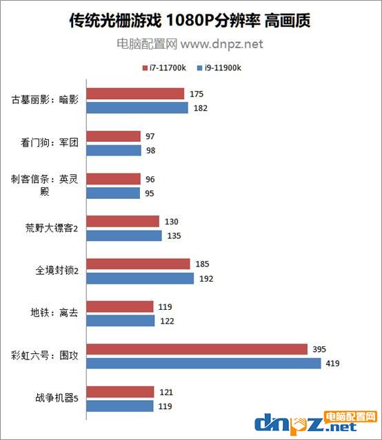 11700k和11900k性能对比测试 i9-11900k和i7-11700k哪个性价比高