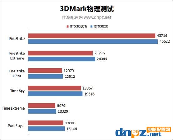 rtx3080ti和rtx3090性能对比测试 RTX3090和3080Ti谁的性价比更高？