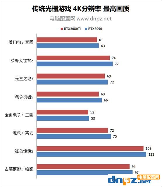 rtx3080ti和rtx3090性能对比测试 RTX3090和3080Ti谁的性价比更高？