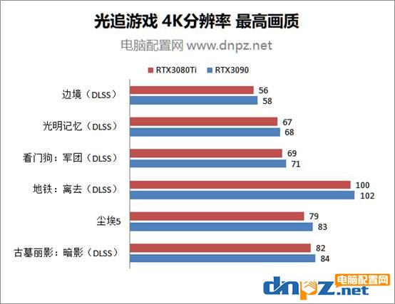 rtx3080ti和rtx3090性能对比测试 RTX3090和3080Ti谁的性价比更高？