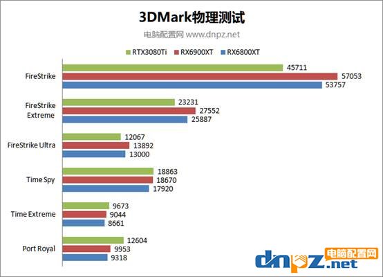 rtx3080ti rx6900xt rx6800xt理论及游戏性能对比评测