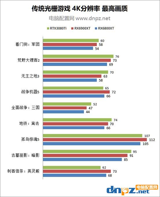 rtx3080ti rx6900xt rx6800xt理论及游戏性能对比评测