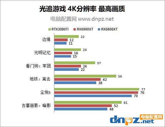 rtx3080ti rx6900xt rx6800xt理论及游戏性能对比评测