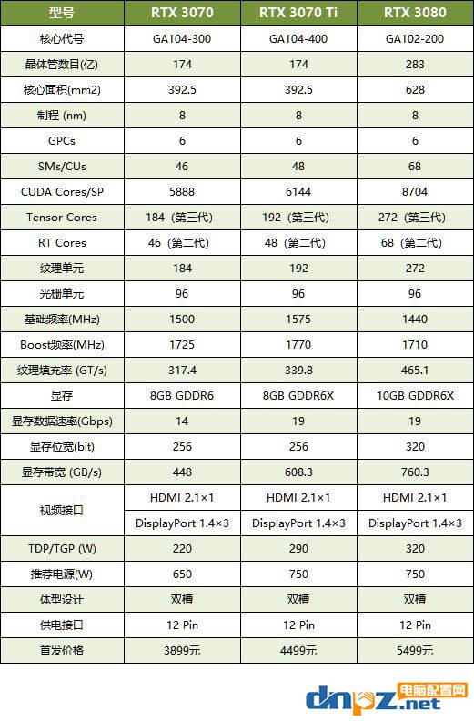 rtx3070ti和rtx3070及rtx3080性能对比评测，谁的性价比更高？