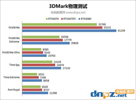 rtx3070ti和rtx3070及rtx3080性能对比评测，谁的性价比更高？