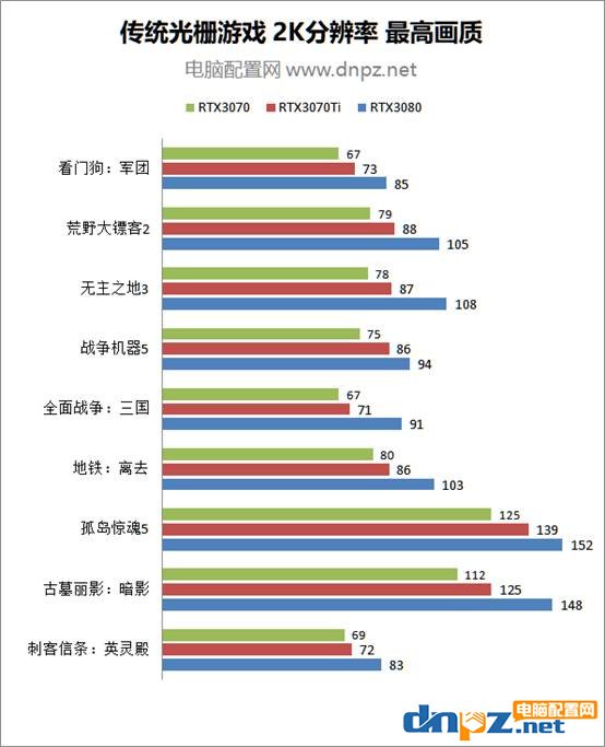 rtx3070ti和rtx3070及rtx3080性能对比评测，谁的性价比更高？