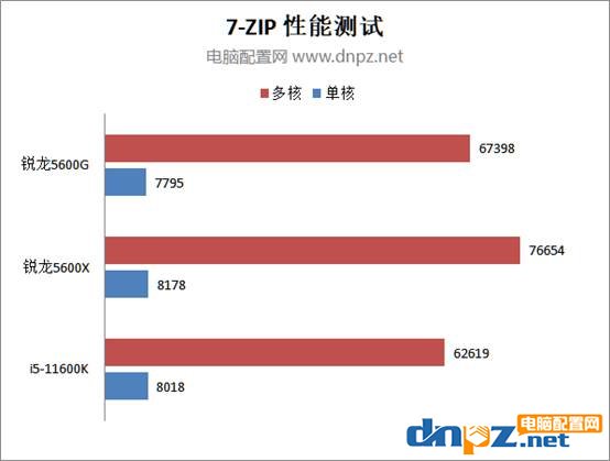 AMD锐龙5600G性能评测 5600G核显相当于什么水平？