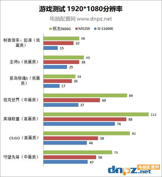 AMD锐龙5600G性能评测 5600G核显相当于什么水平？