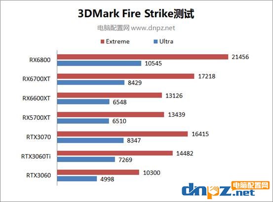 RX6600XT性能相当于什么显卡？AMD RX 6600 XT性能评测