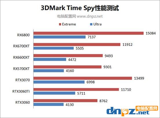 RX6600XT性能相当于什么显卡？AMD RX 6600 XT性能评测