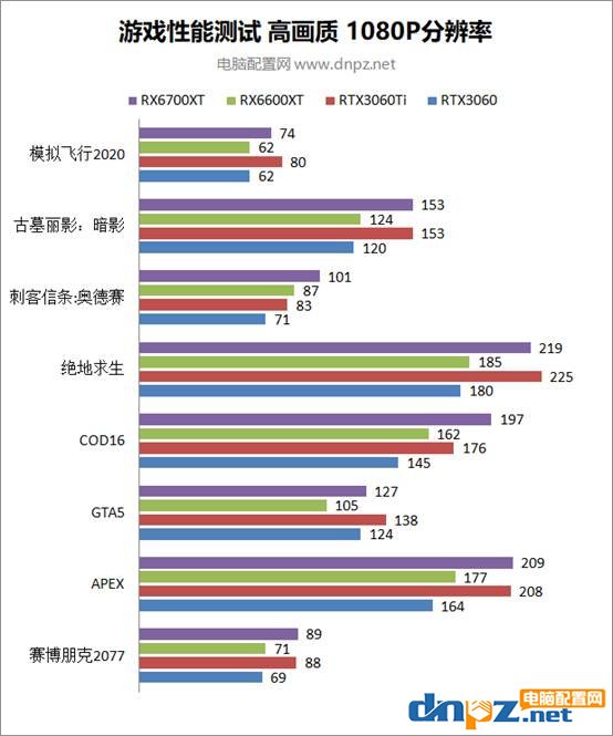 RX6600XT性能相当于什么显卡？AMD RX 6600 XT性能评测