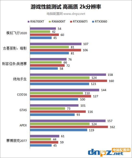 RX6600XT性能相当于什么显卡？AMD RX 6600 XT性能评测