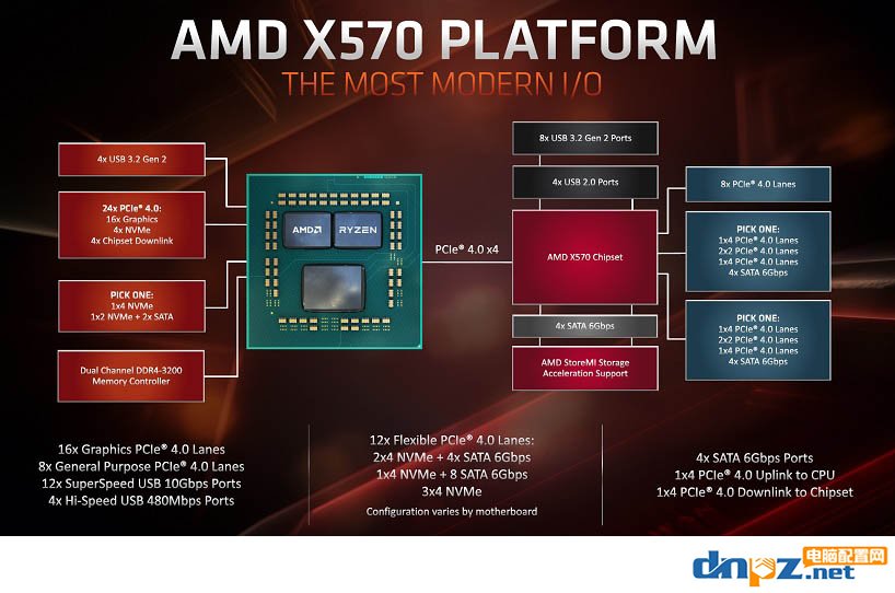 B550和X570有什么区别？谁的性价比更高？