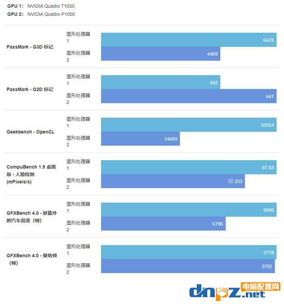 丽台P1000和T1000有什么区别？哪个性能更强？