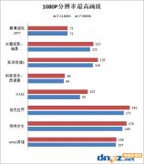 i7-11800h和r7-5800h哪个好？11800h和5800h游戏性能测试