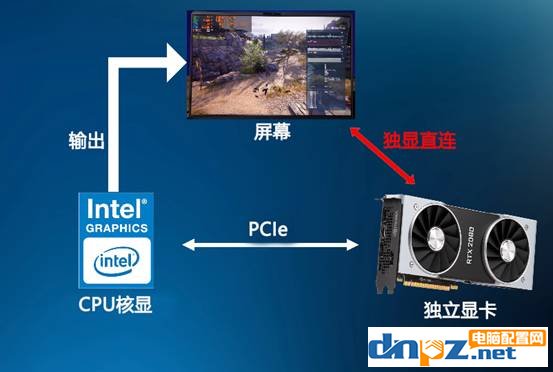 笔记本独显直连是什么意思?独显直连对游戏影响大吗?