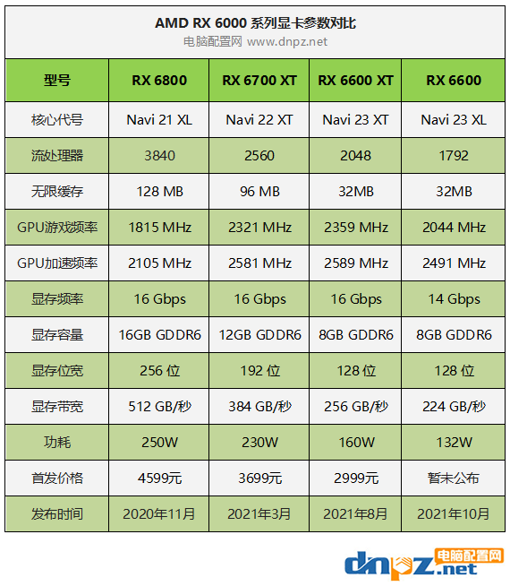 AMD RX6600性能相当于什么显卡？RX6600和RTX3060性能对比评测