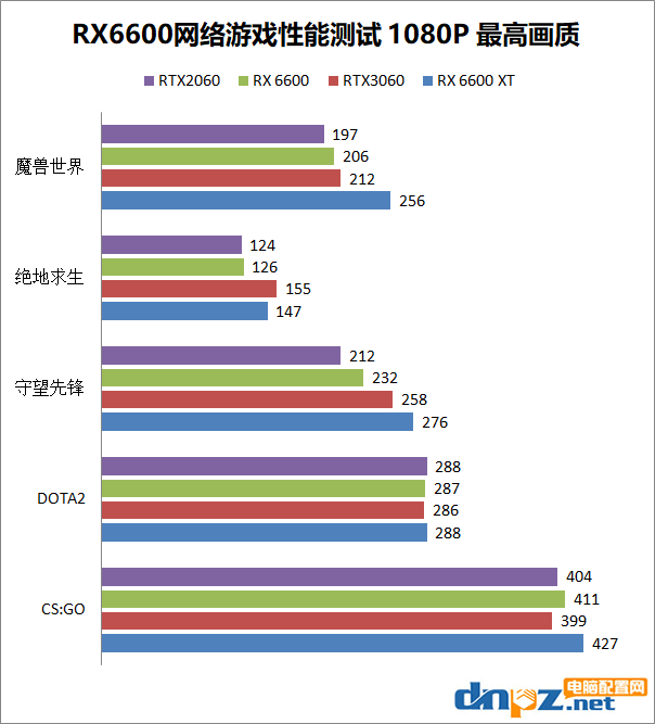 AMD RX6600性能相当于什么显卡？RX6600和RTX3060性能对比评测