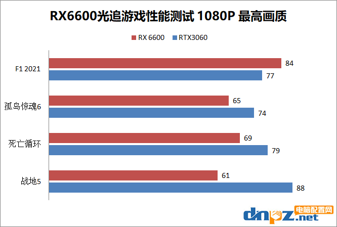 AMD RX6600性能相当于什么显卡？RX6600和RTX3060性能对比评测