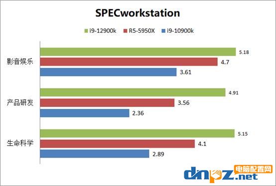 i9-12900k性能评测 12代cpu和AMD锐龙性能对比评测