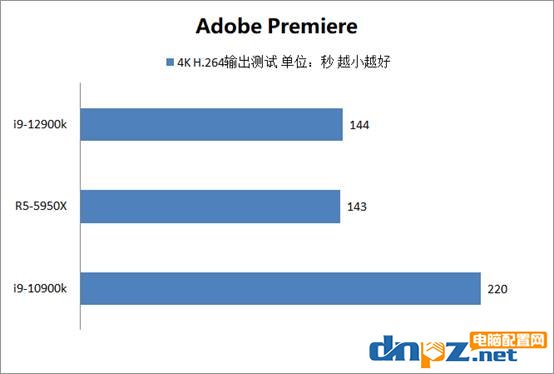 i9-12900k性能评测 12代cpu和AMD锐龙性能对比评测