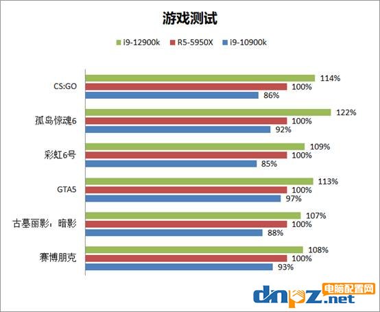 i9-12900k性能评测 12代cpu和AMD锐龙性能对比评测