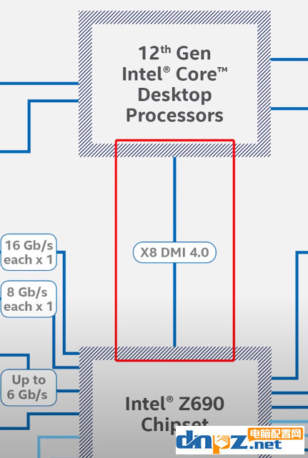 Z690和Z590有什么区别？Z690主板有哪些优势？