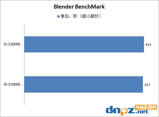 i5-12600k和i9-11900k性能对比测试 12代i5和11代i9哪个性价比高?